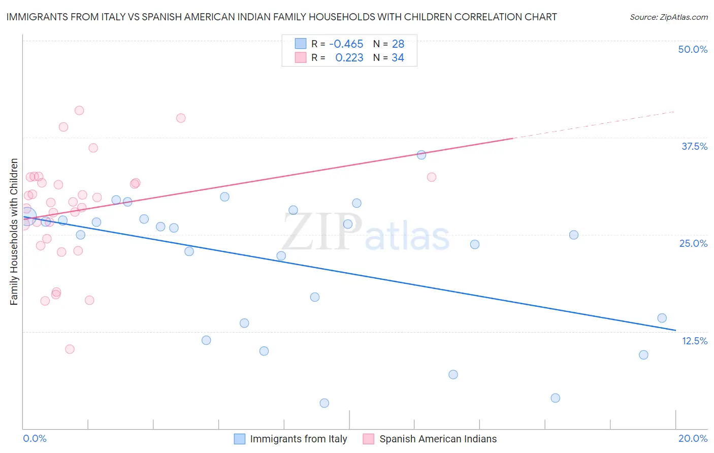 Immigrants from Italy vs Spanish American Indian Family Households with Children