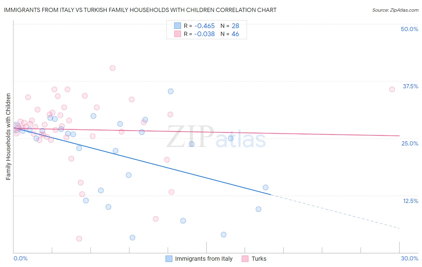 Immigrants from Italy vs Turkish Family Households with Children