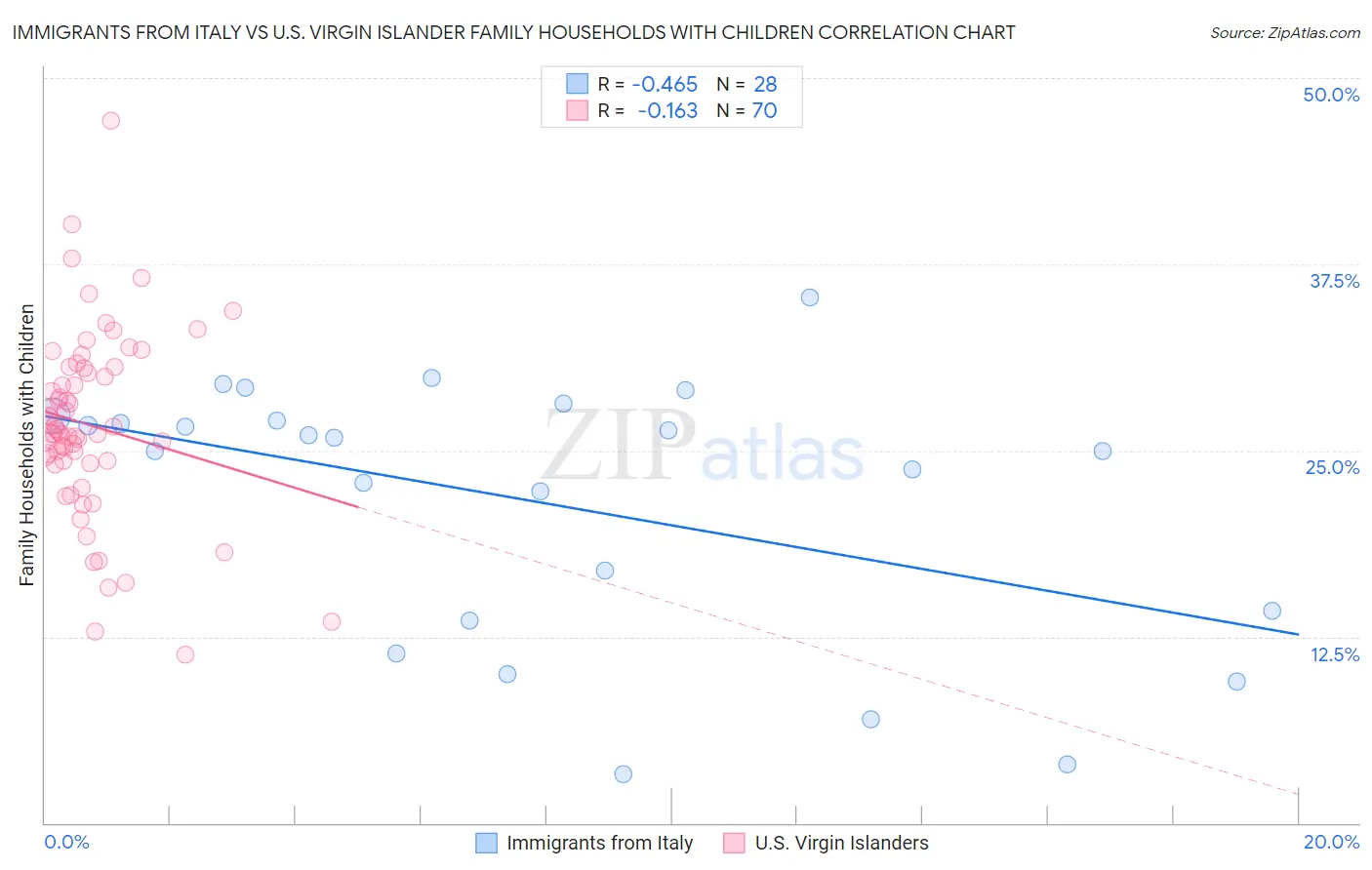 Immigrants from Italy vs U.S. Virgin Islander Family Households with Children