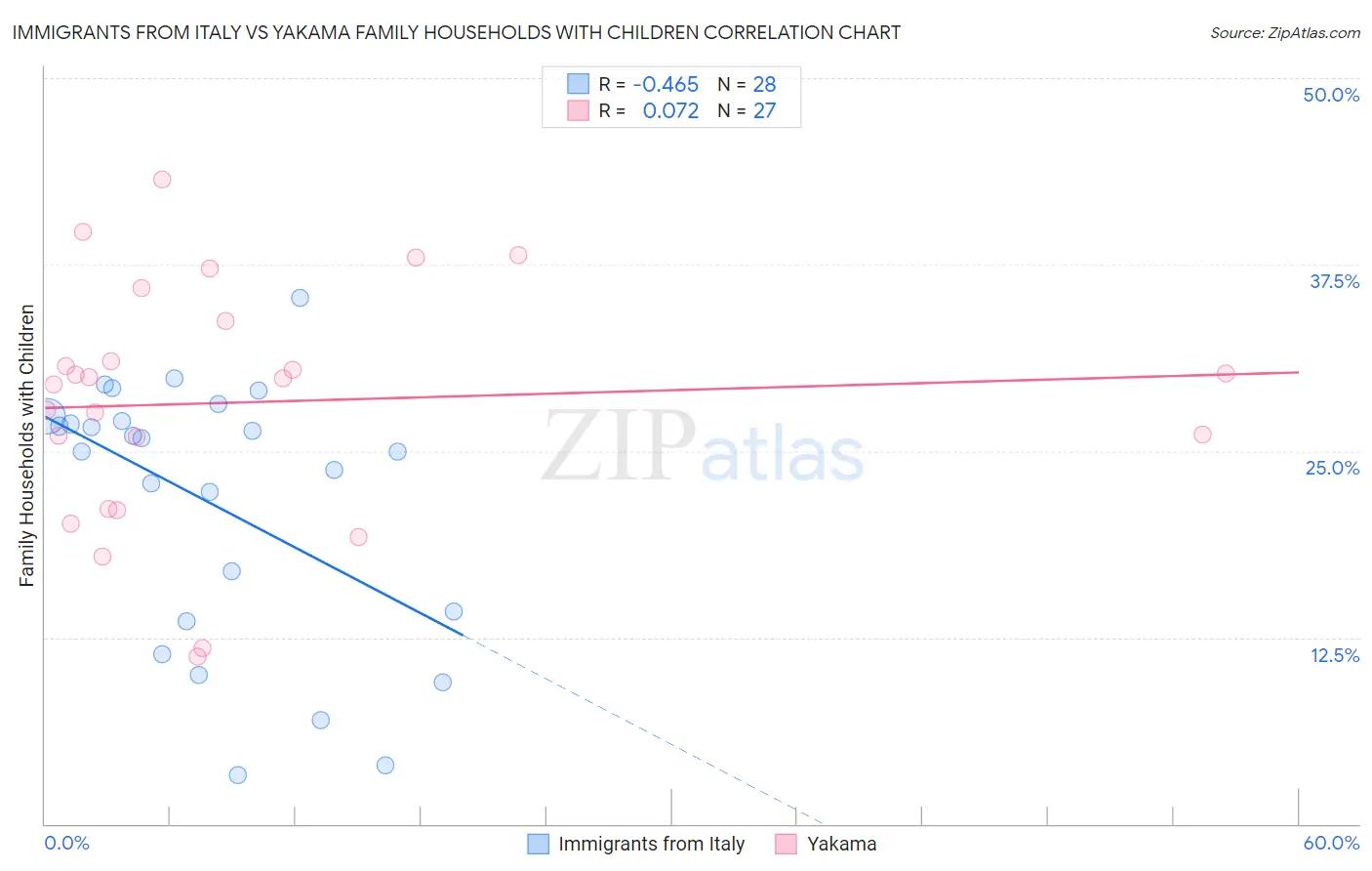 Immigrants from Italy vs Yakama Family Households with Children