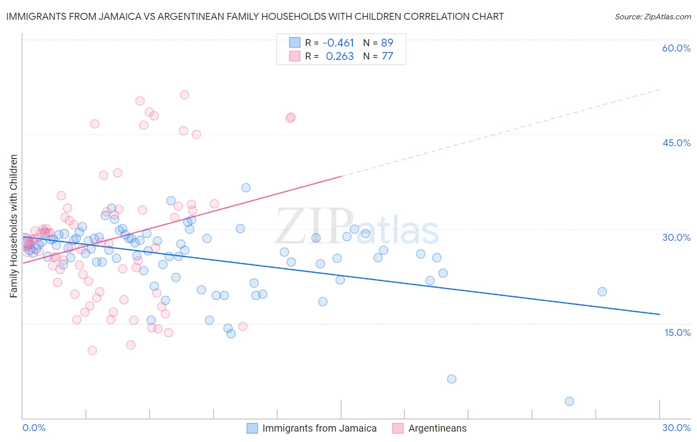 Immigrants from Jamaica vs Argentinean Family Households with Children