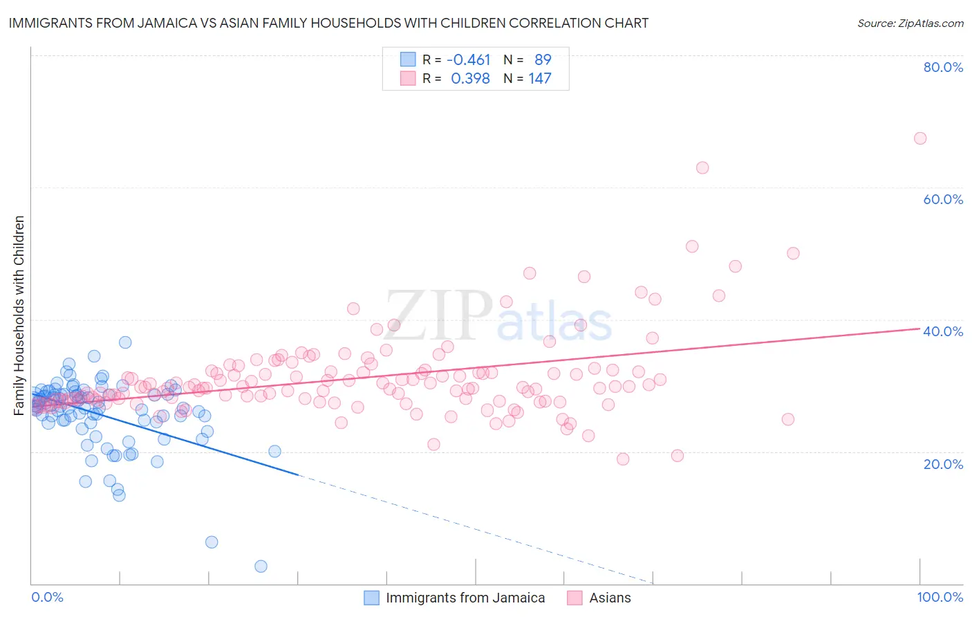 Immigrants from Jamaica vs Asian Family Households with Children