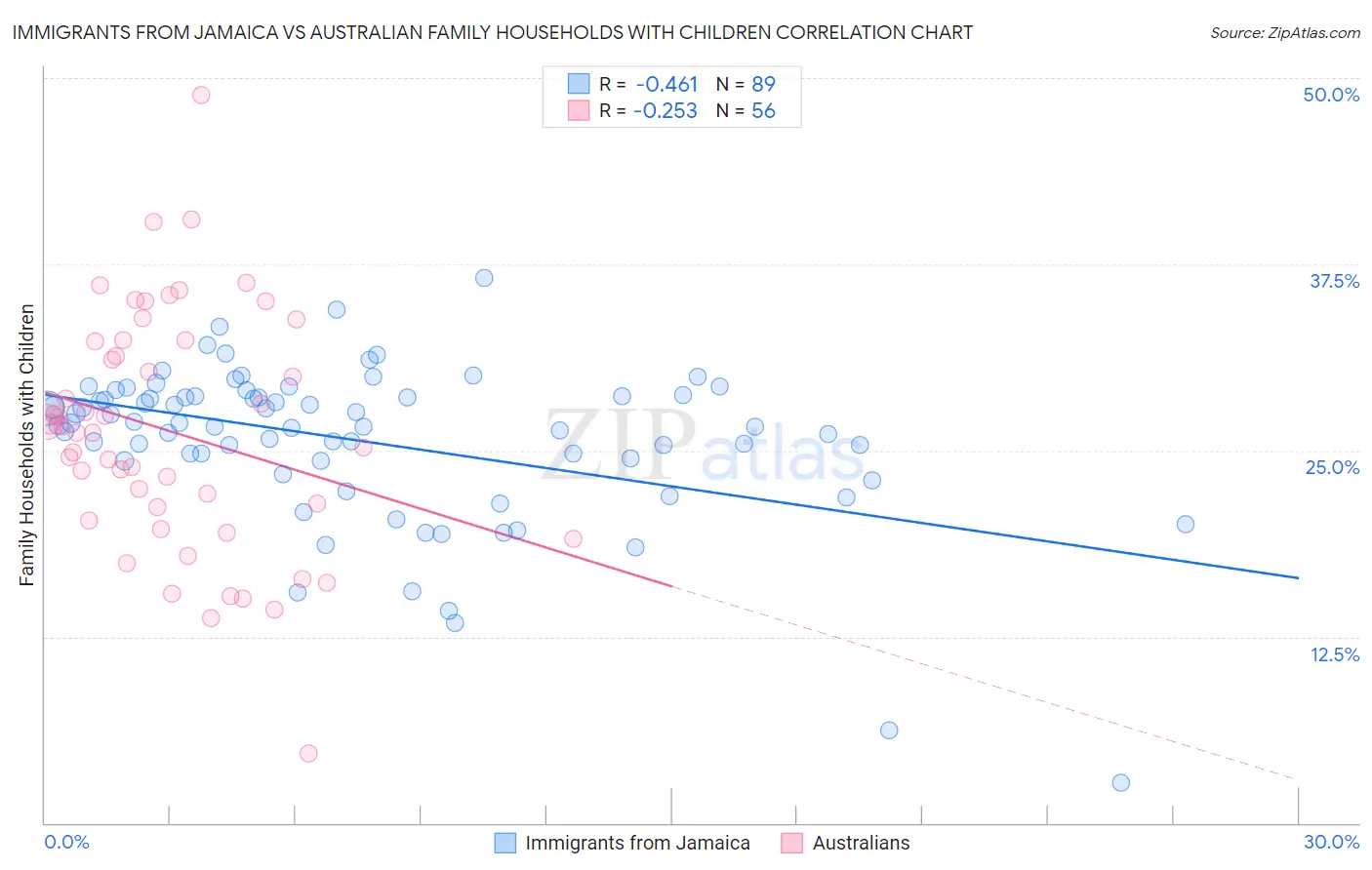 Immigrants from Jamaica vs Australian Family Households with Children