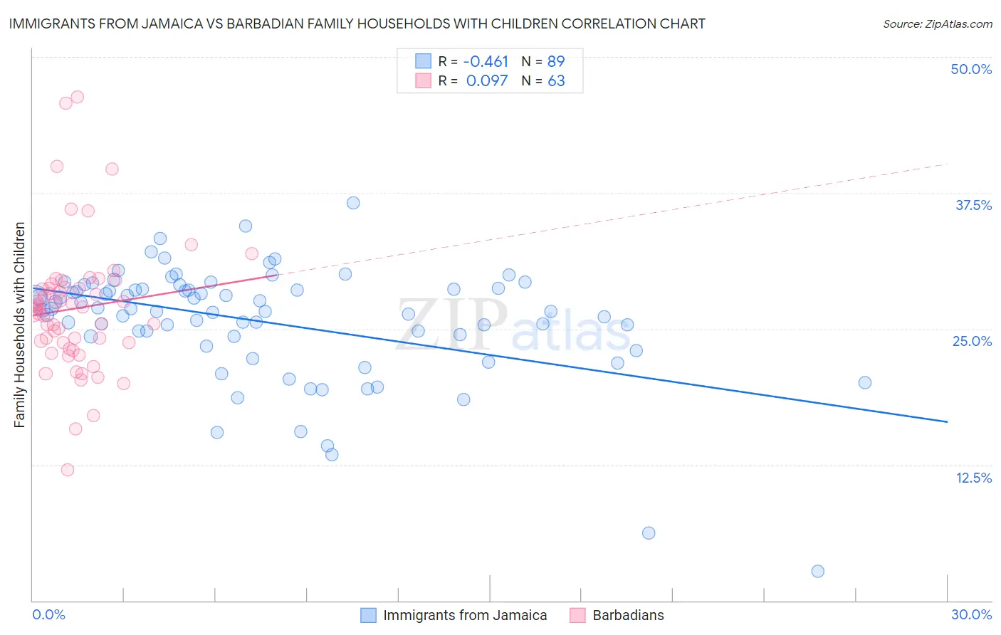 Immigrants from Jamaica vs Barbadian Family Households with Children