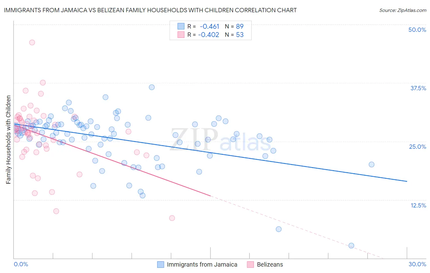 Immigrants from Jamaica vs Belizean Family Households with Children