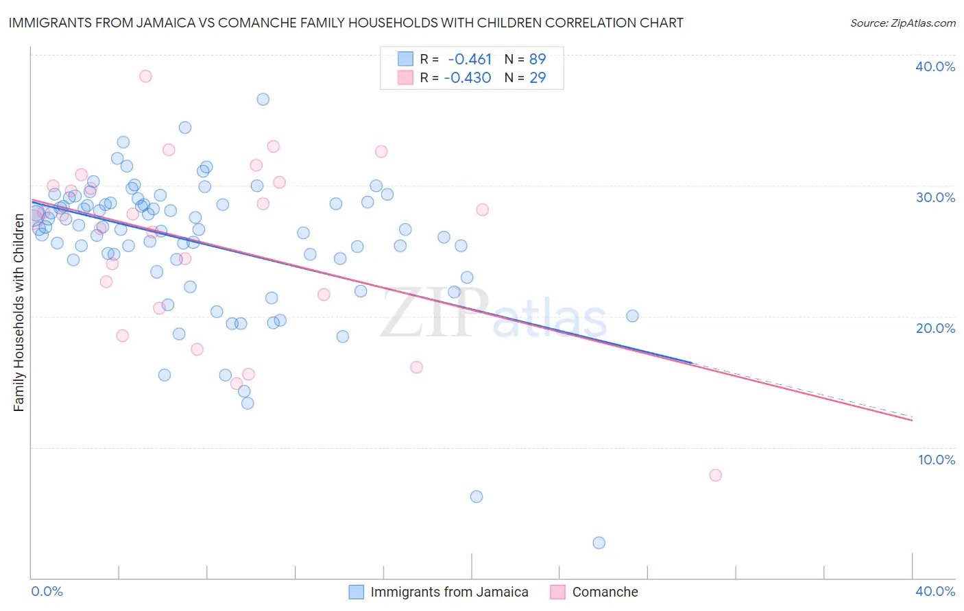 Immigrants from Jamaica vs Comanche Family Households with Children