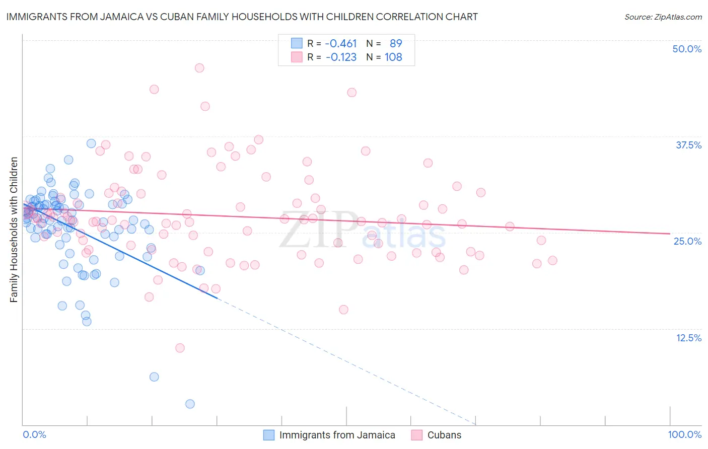 Immigrants from Jamaica vs Cuban Family Households with Children