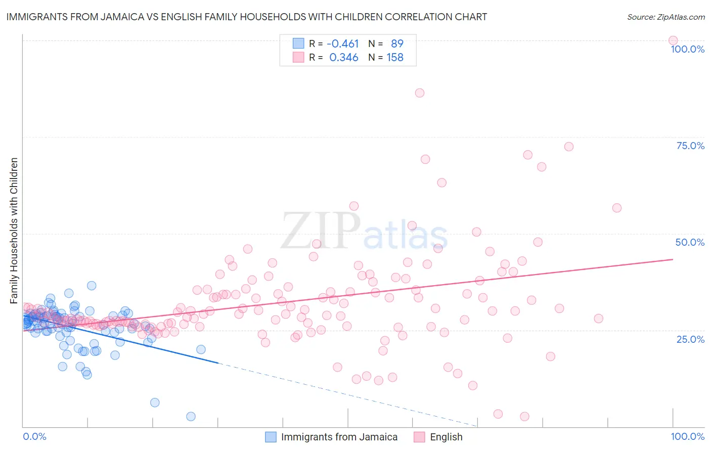 Immigrants from Jamaica vs English Family Households with Children