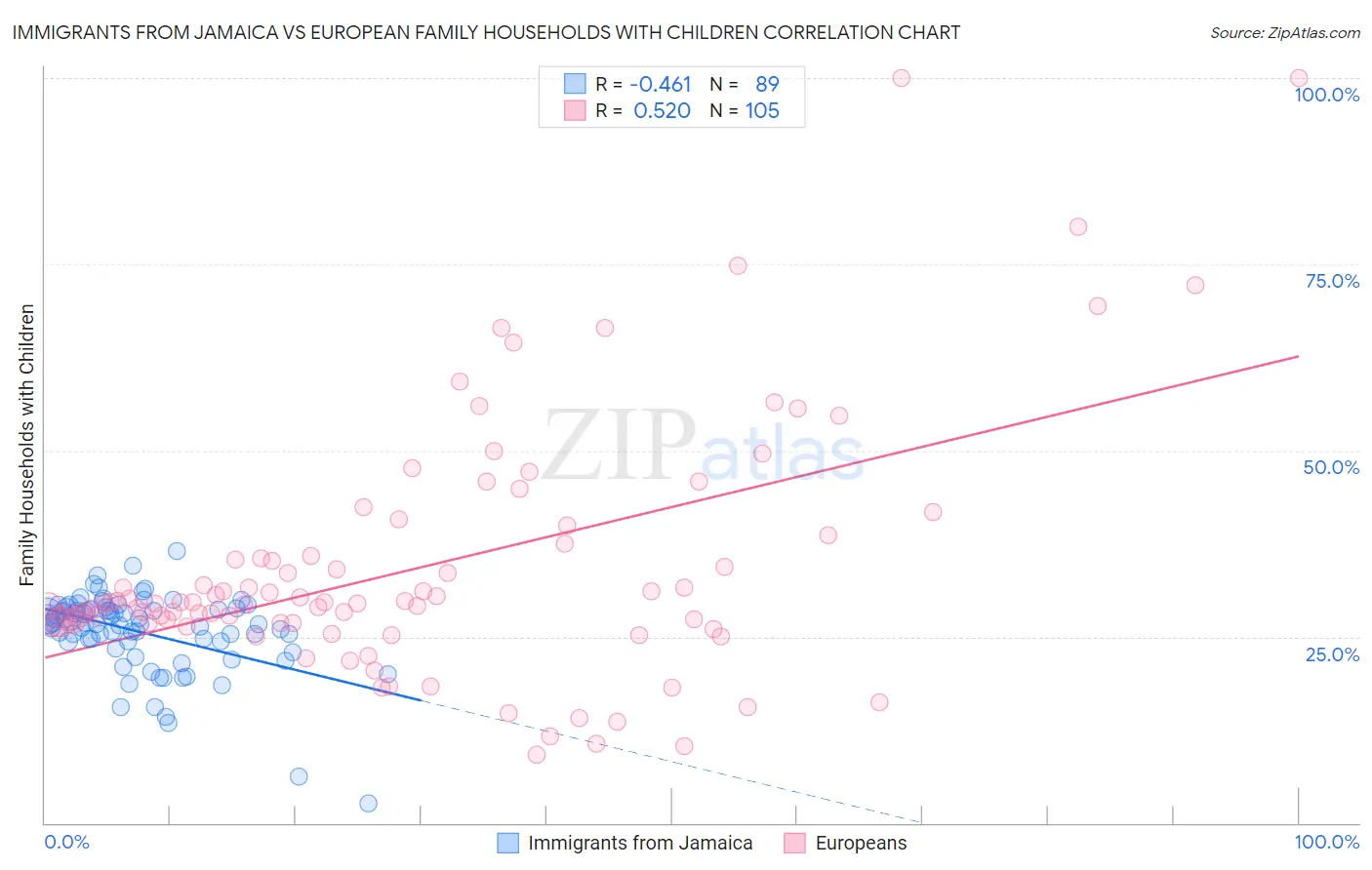 Immigrants from Jamaica vs European Family Households with Children