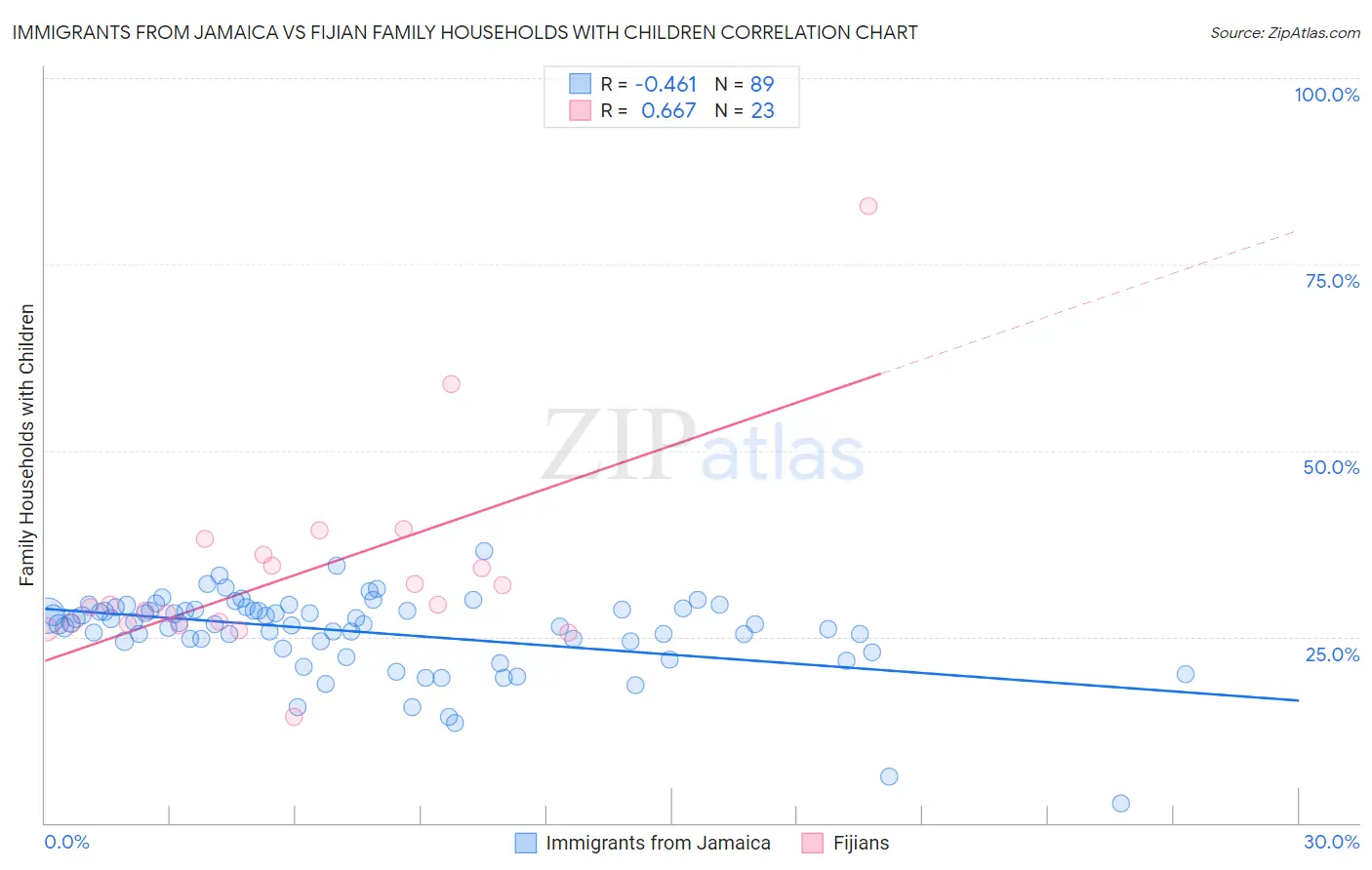 Immigrants from Jamaica vs Fijian Family Households with Children