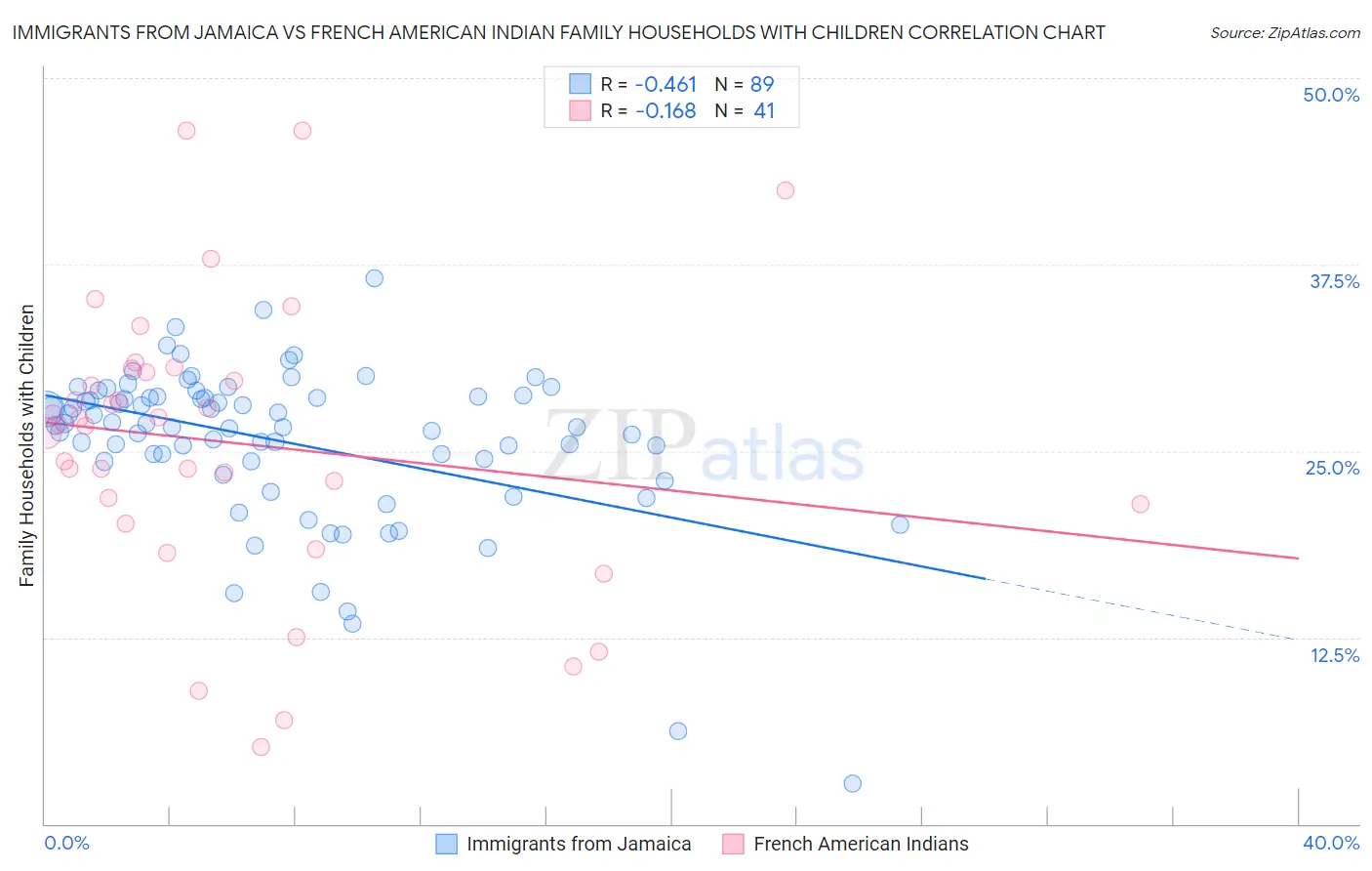 Immigrants from Jamaica vs French American Indian Family Households with Children