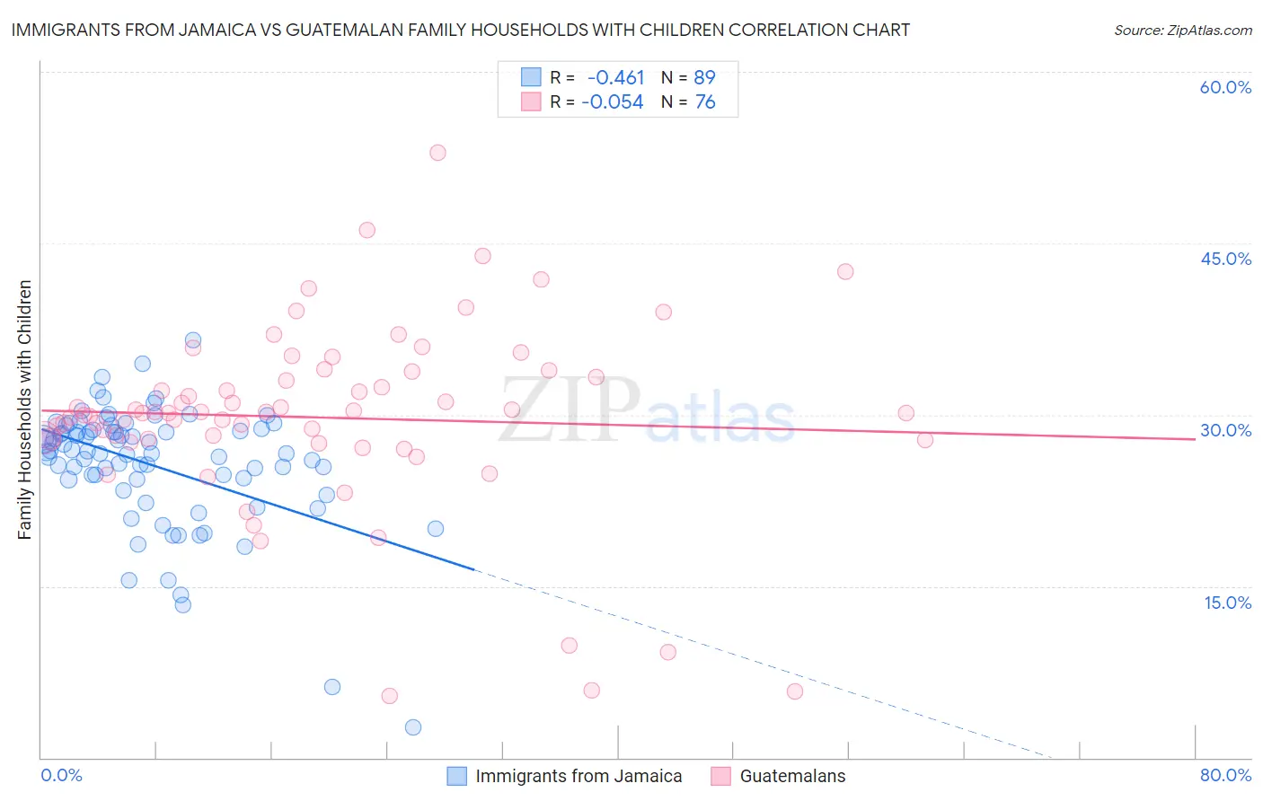 Immigrants from Jamaica vs Guatemalan Family Households with Children