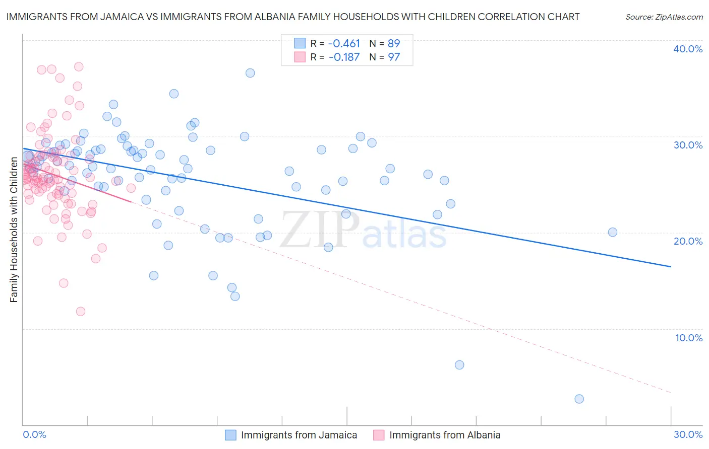 Immigrants from Jamaica vs Immigrants from Albania Family Households with Children