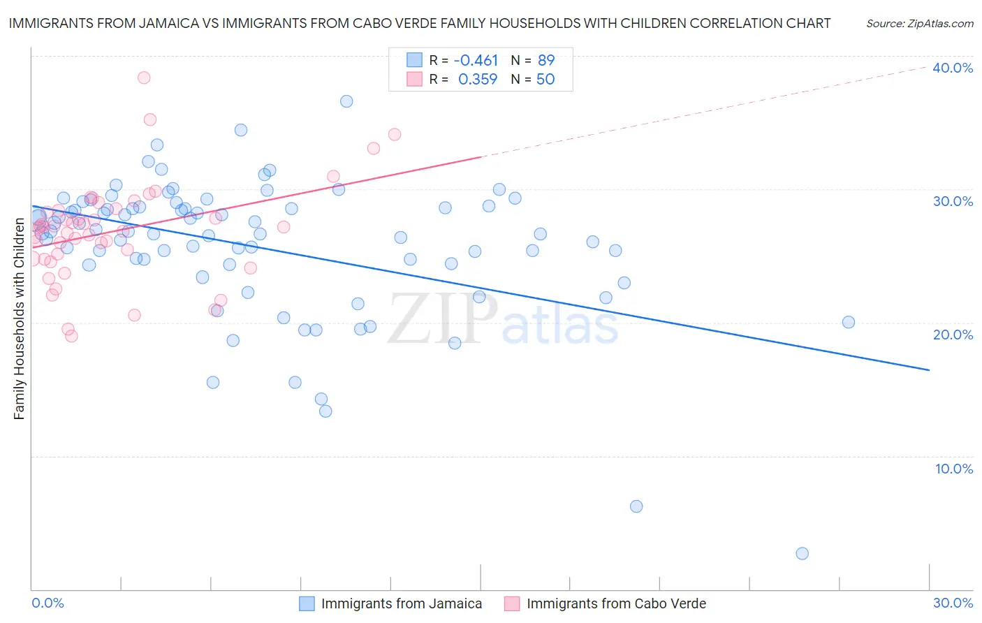 Immigrants from Jamaica vs Immigrants from Cabo Verde Family Households with Children