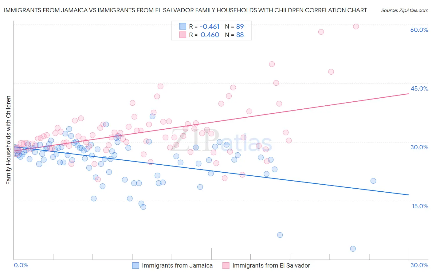 Immigrants from Jamaica vs Immigrants from El Salvador Family Households with Children