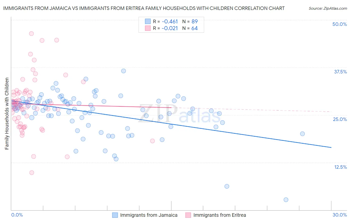 Immigrants from Jamaica vs Immigrants from Eritrea Family Households with Children