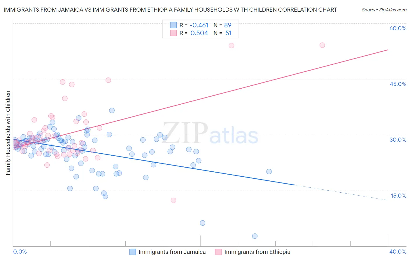 Immigrants from Jamaica vs Immigrants from Ethiopia Family Households with Children