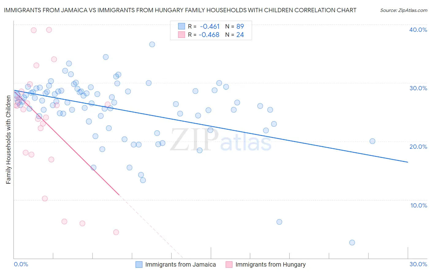 Immigrants from Jamaica vs Immigrants from Hungary Family Households with Children