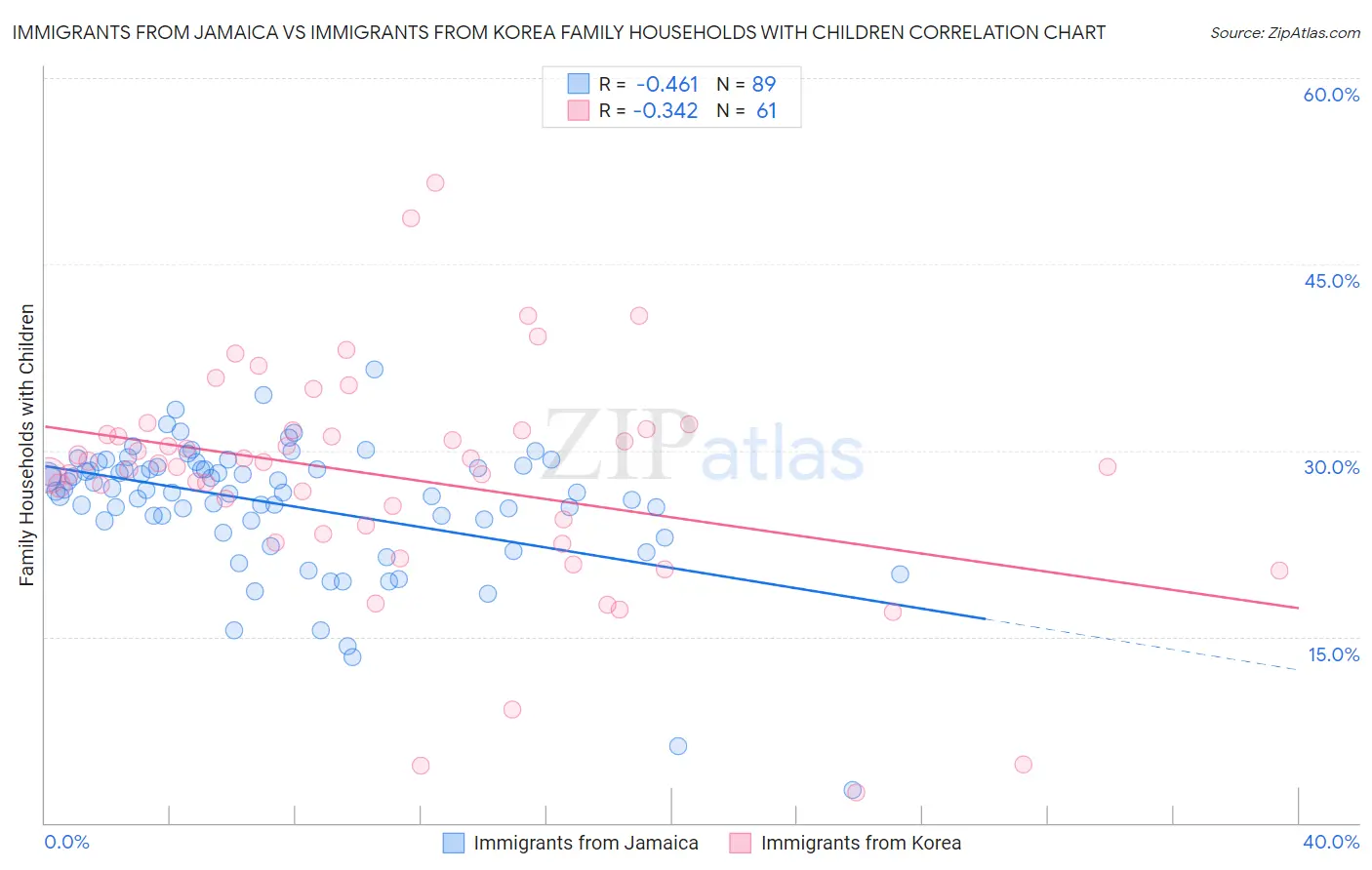 Immigrants from Jamaica vs Immigrants from Korea Family Households with Children