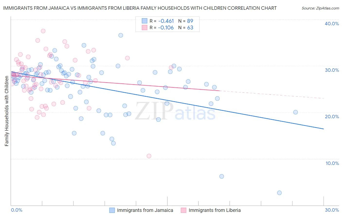 Immigrants from Jamaica vs Immigrants from Liberia Family Households with Children