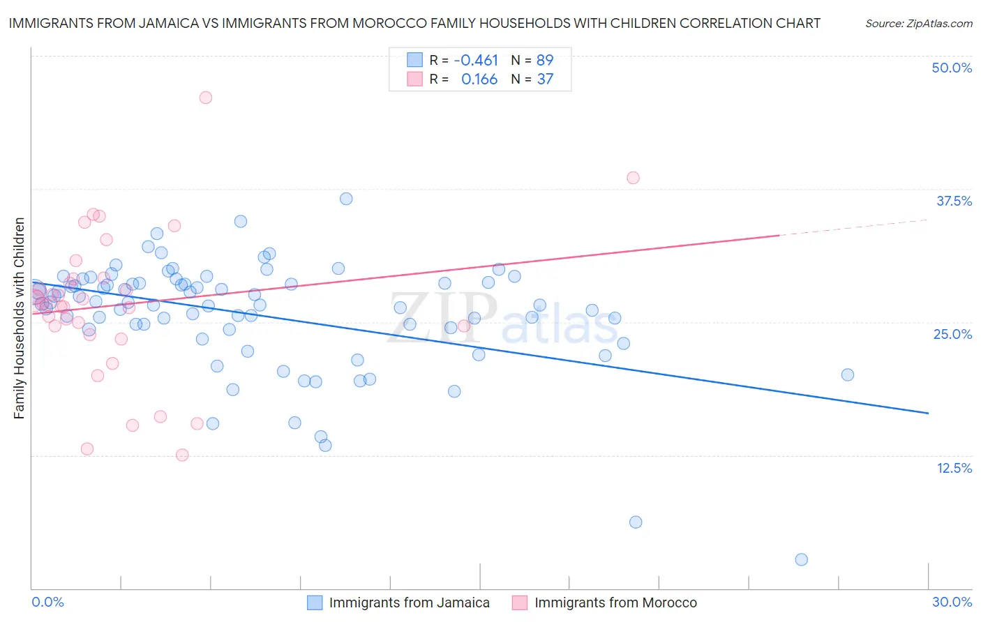 Immigrants from Jamaica vs Immigrants from Morocco Family Households with Children