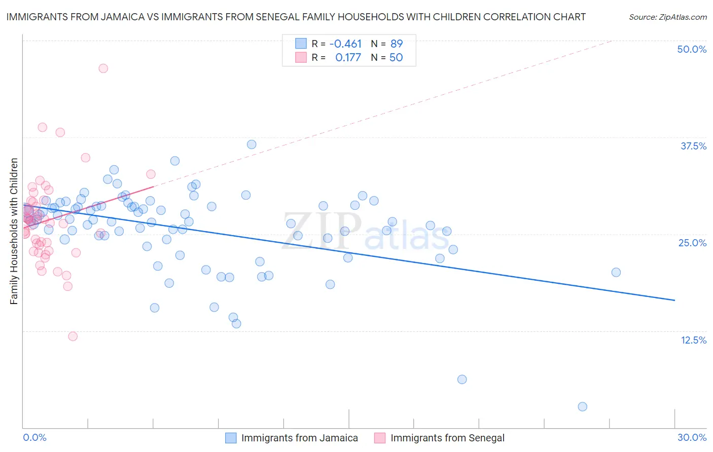 Immigrants from Jamaica vs Immigrants from Senegal Family Households with Children