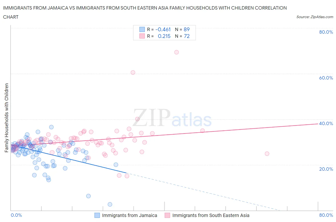 Immigrants from Jamaica vs Immigrants from South Eastern Asia Family Households with Children