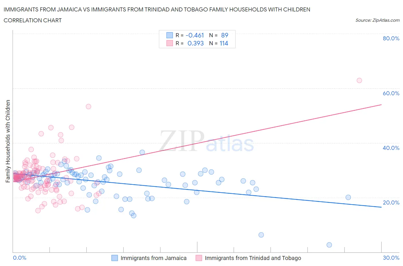 Immigrants from Jamaica vs Immigrants from Trinidad and Tobago Family Households with Children