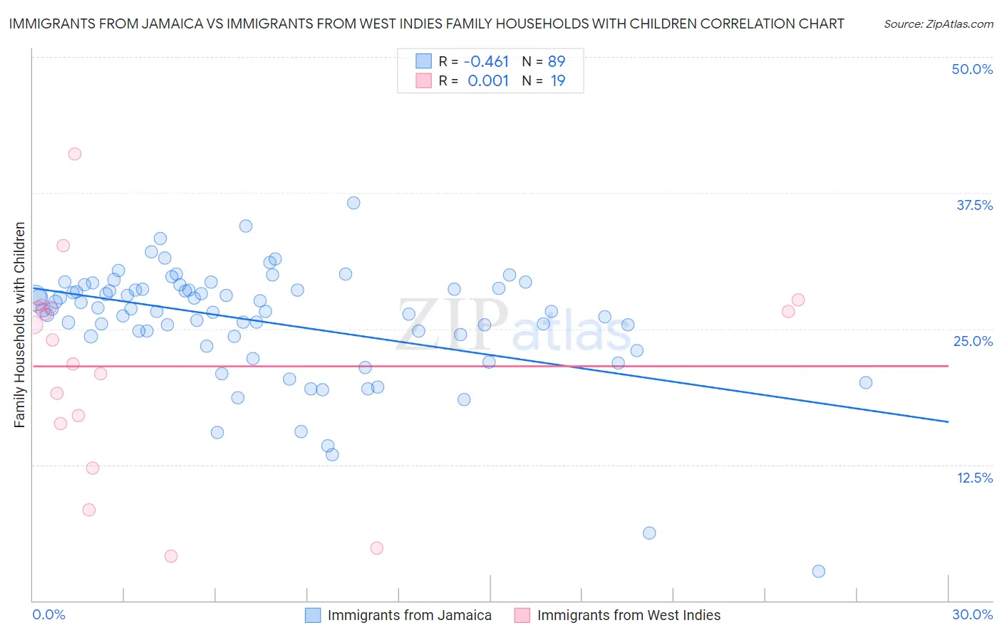 Immigrants from Jamaica vs Immigrants from West Indies Family Households with Children