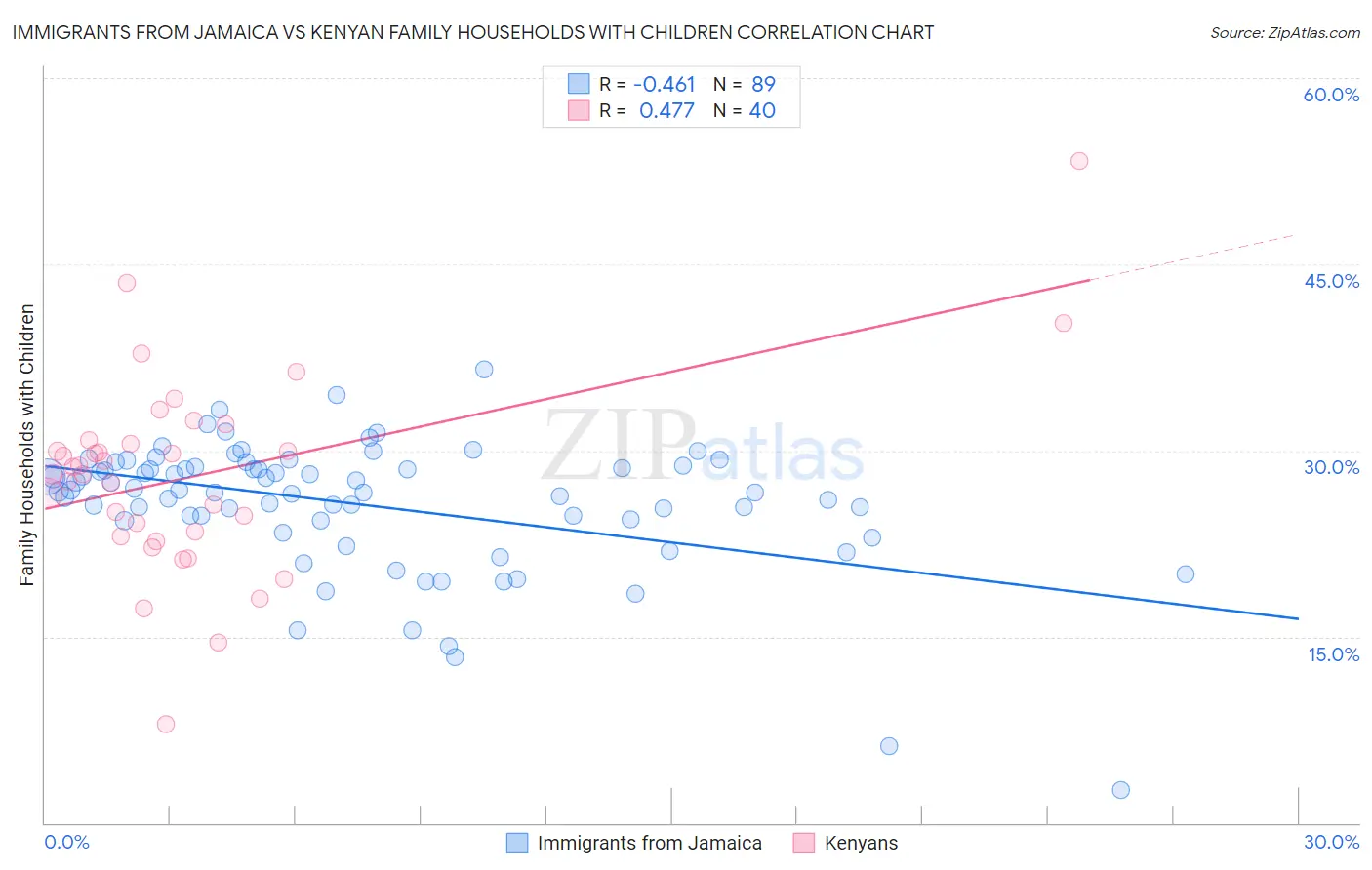 Immigrants from Jamaica vs Kenyan Family Households with Children