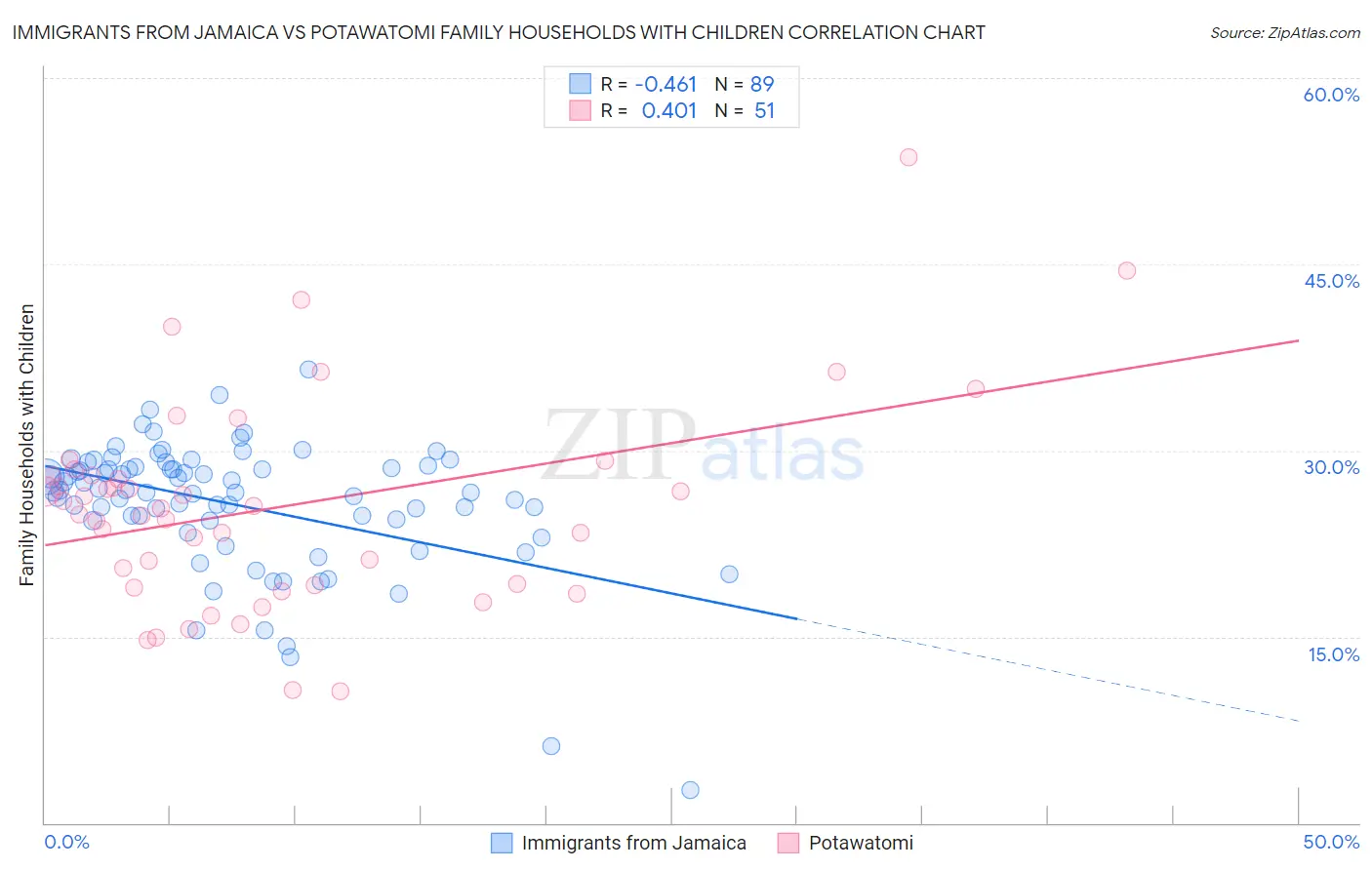 Immigrants from Jamaica vs Potawatomi Family Households with Children