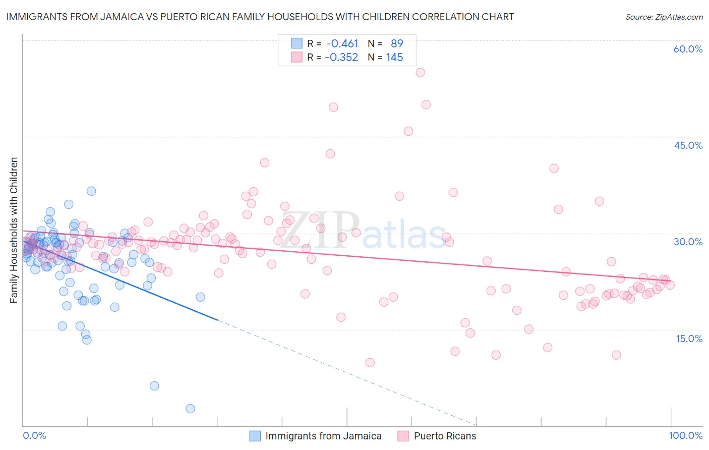 Immigrants from Jamaica vs Puerto Rican Family Households with Children