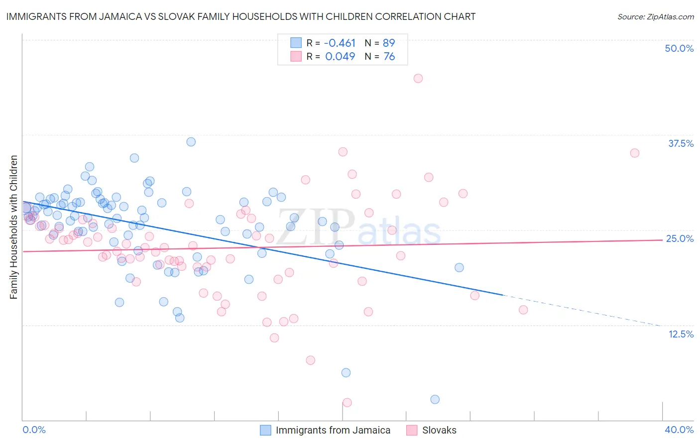 Immigrants from Jamaica vs Slovak Family Households with Children