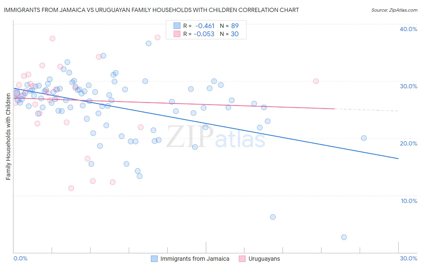 Immigrants from Jamaica vs Uruguayan Family Households with Children