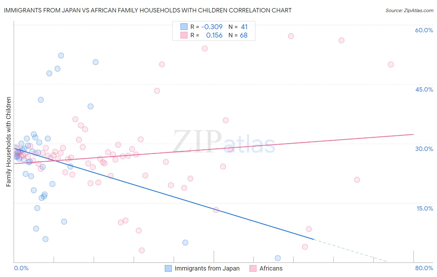 Immigrants from Japan vs African Family Households with Children