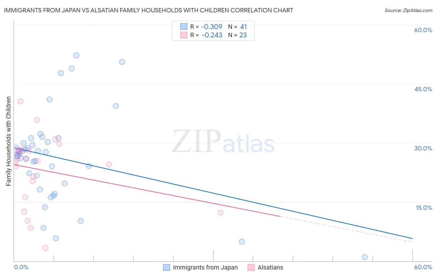 Immigrants from Japan vs Alsatian Family Households with Children