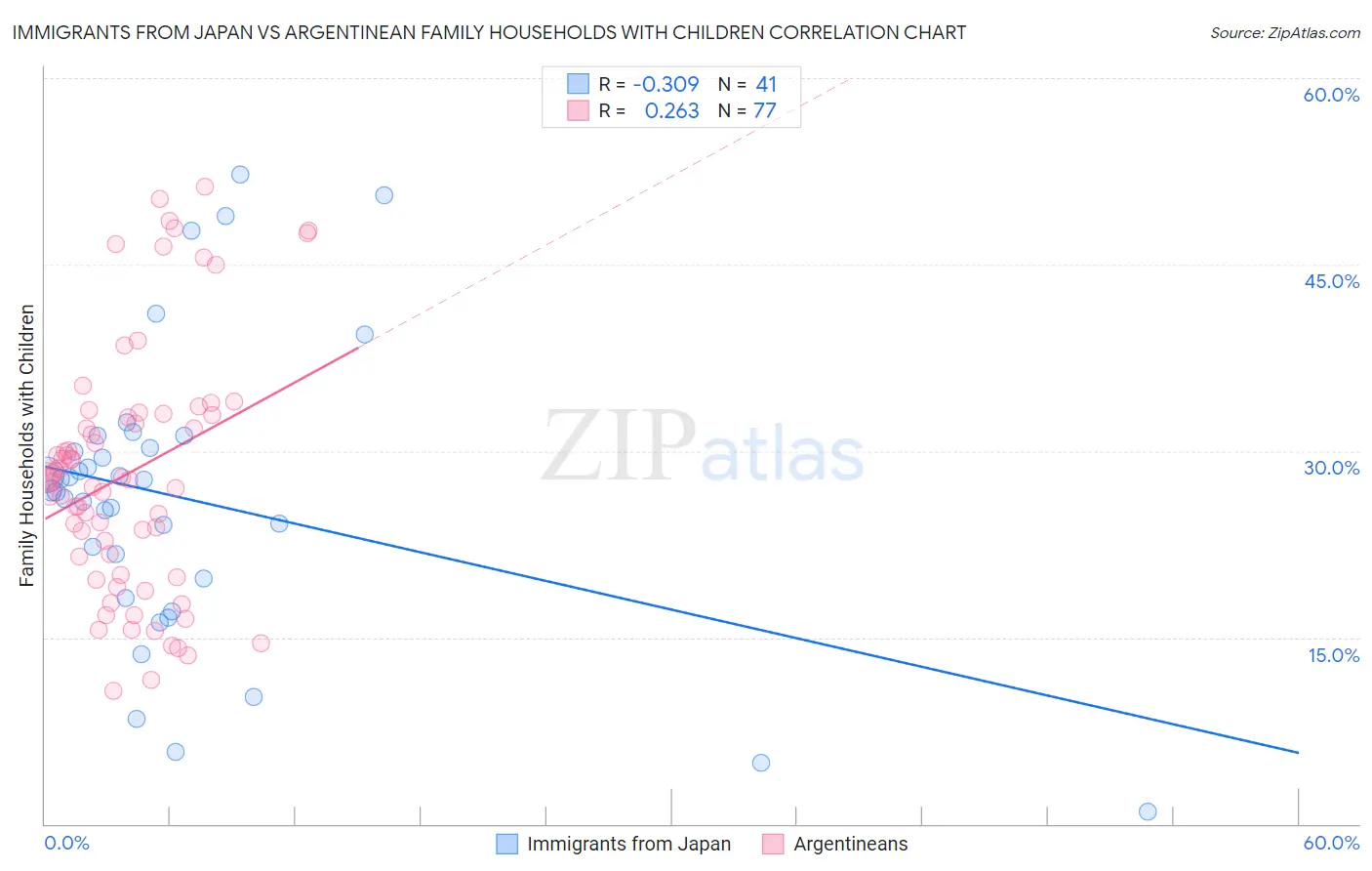 Immigrants from Japan vs Argentinean Family Households with Children