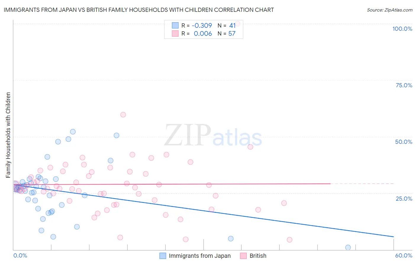 Immigrants from Japan vs British Family Households with Children