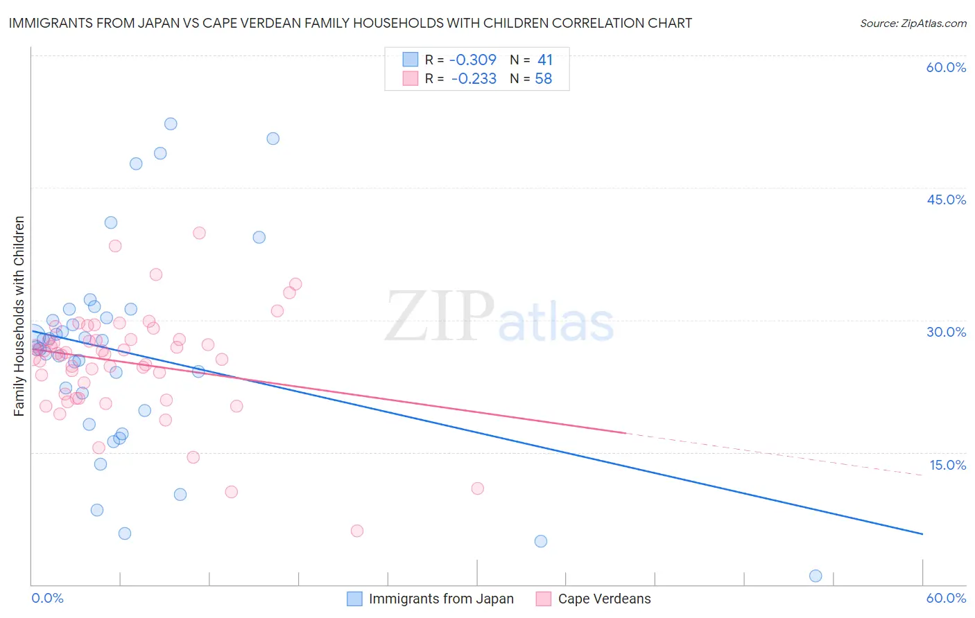 Immigrants from Japan vs Cape Verdean Family Households with Children