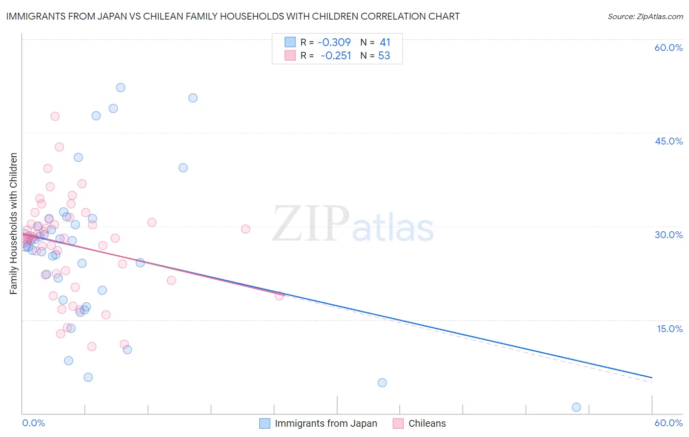 Immigrants from Japan vs Chilean Family Households with Children