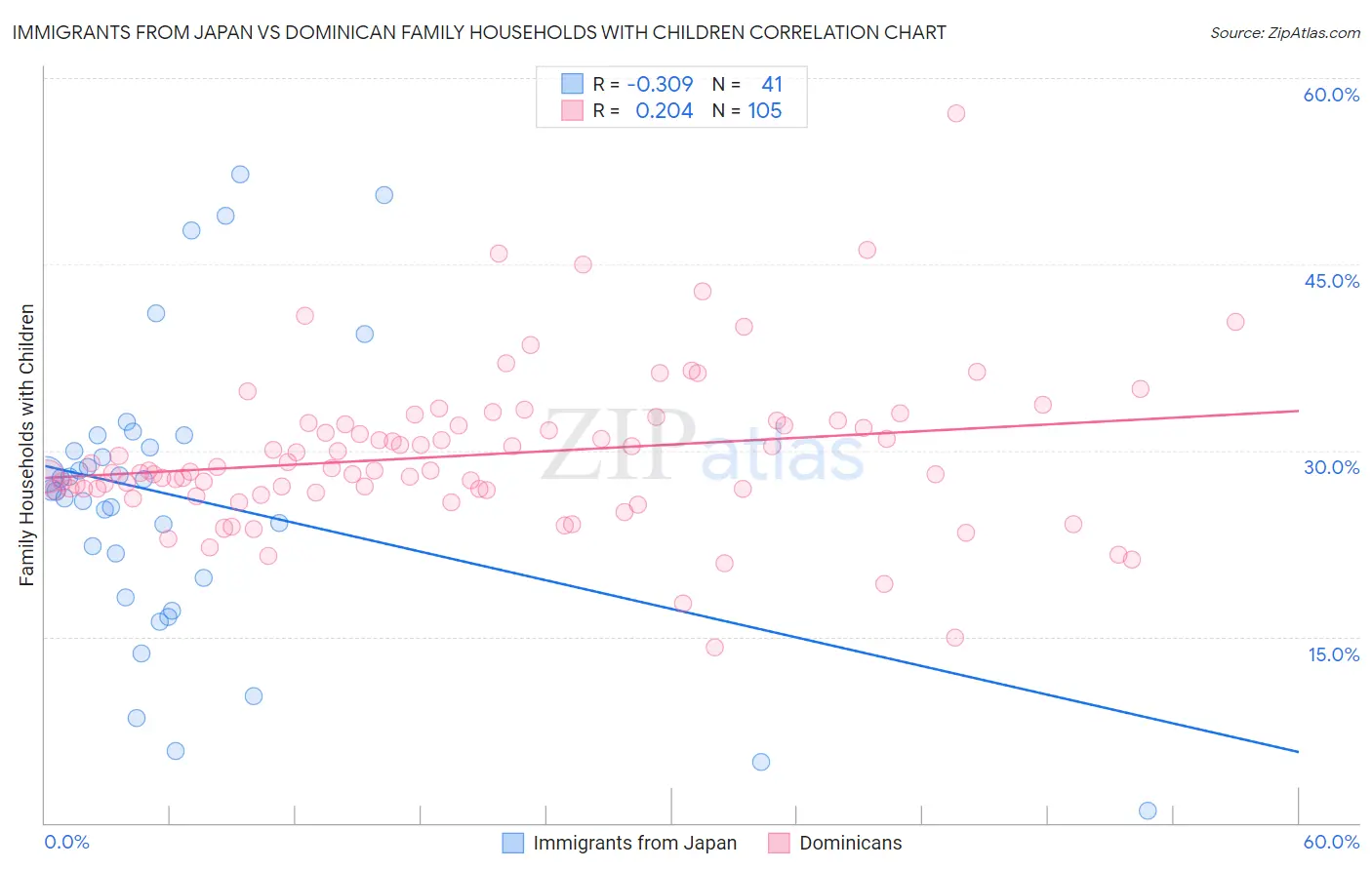 Immigrants from Japan vs Dominican Family Households with Children