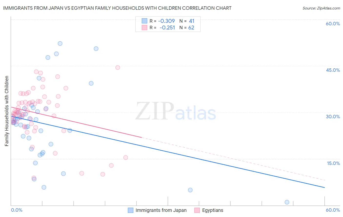 Immigrants from Japan vs Egyptian Family Households with Children