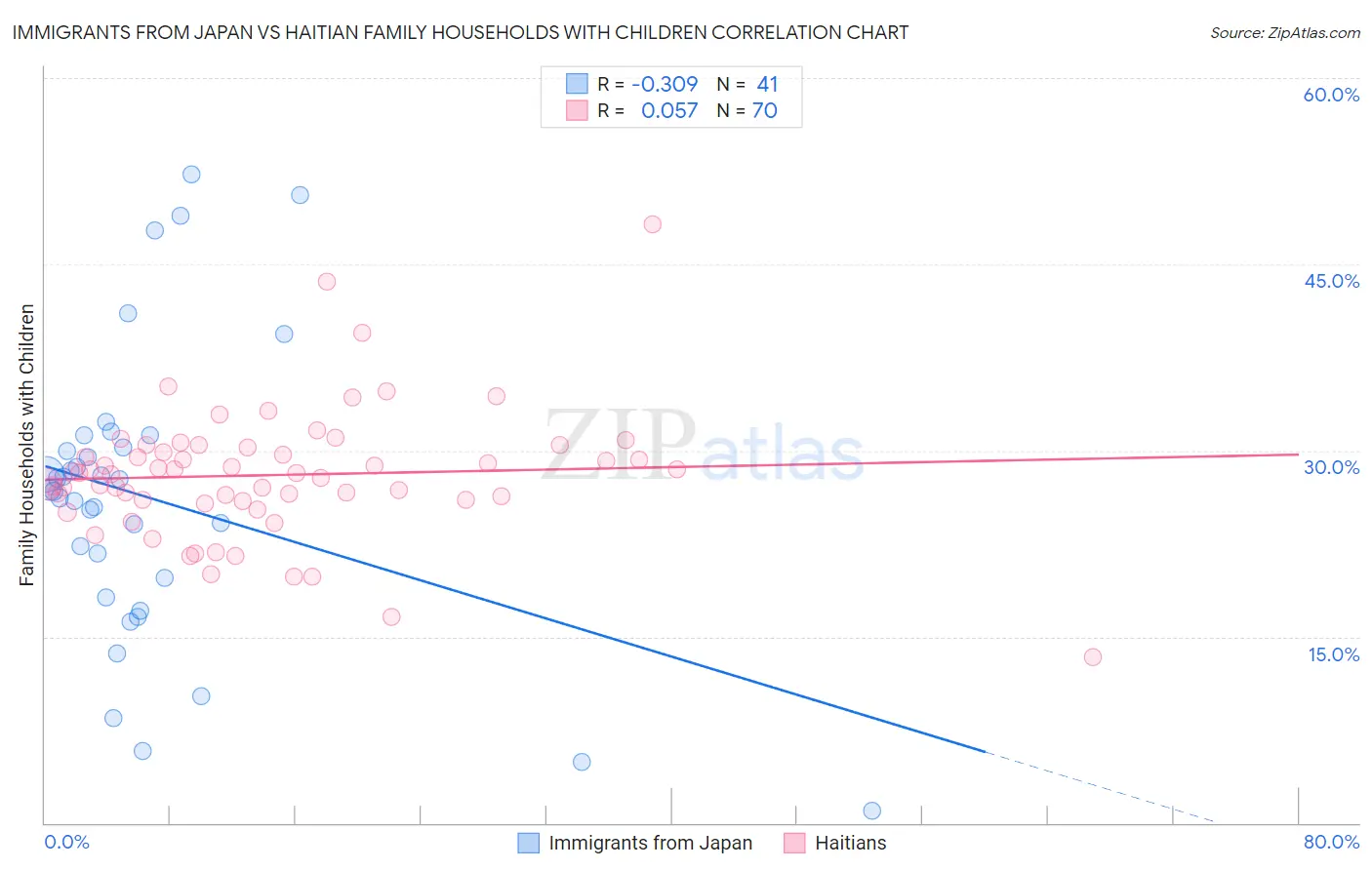 Immigrants from Japan vs Haitian Family Households with Children