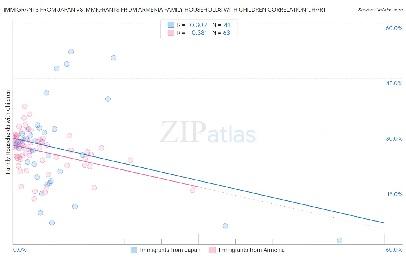 Immigrants from Japan vs Immigrants from Armenia Family Households with Children