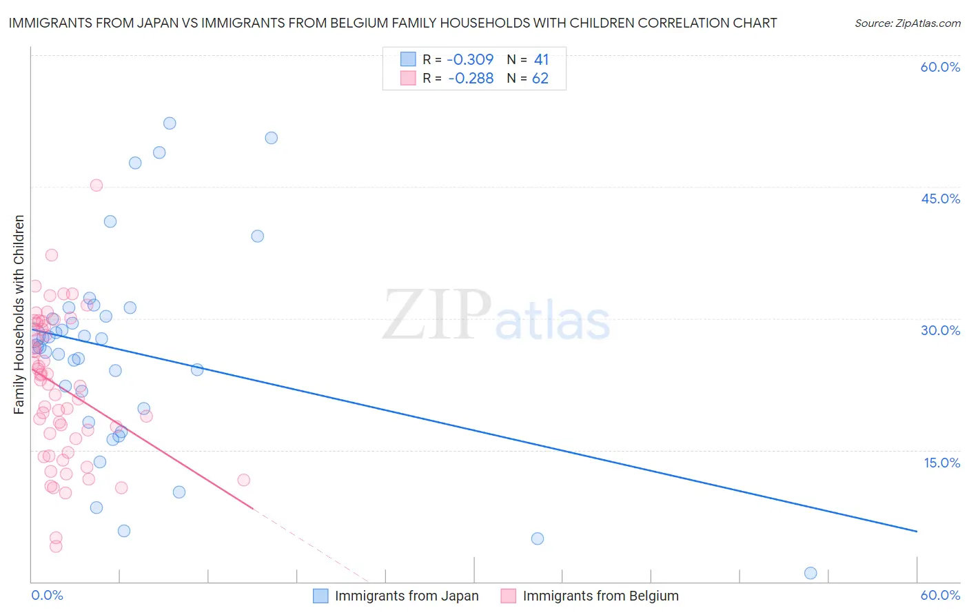 Immigrants from Japan vs Immigrants from Belgium Family Households with Children