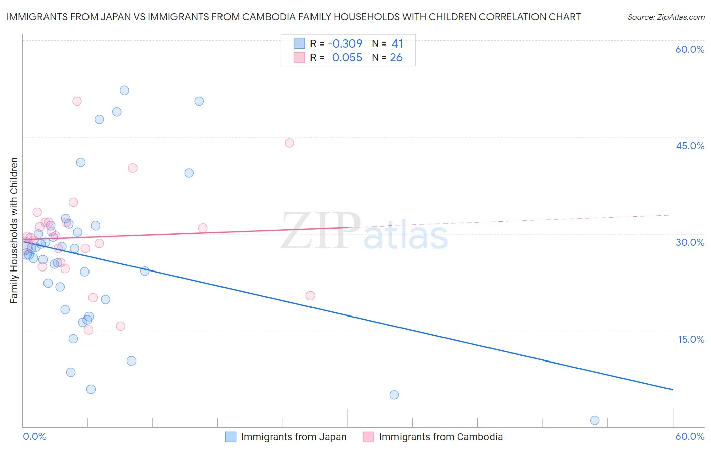 Immigrants from Japan vs Immigrants from Cambodia Family Households with Children