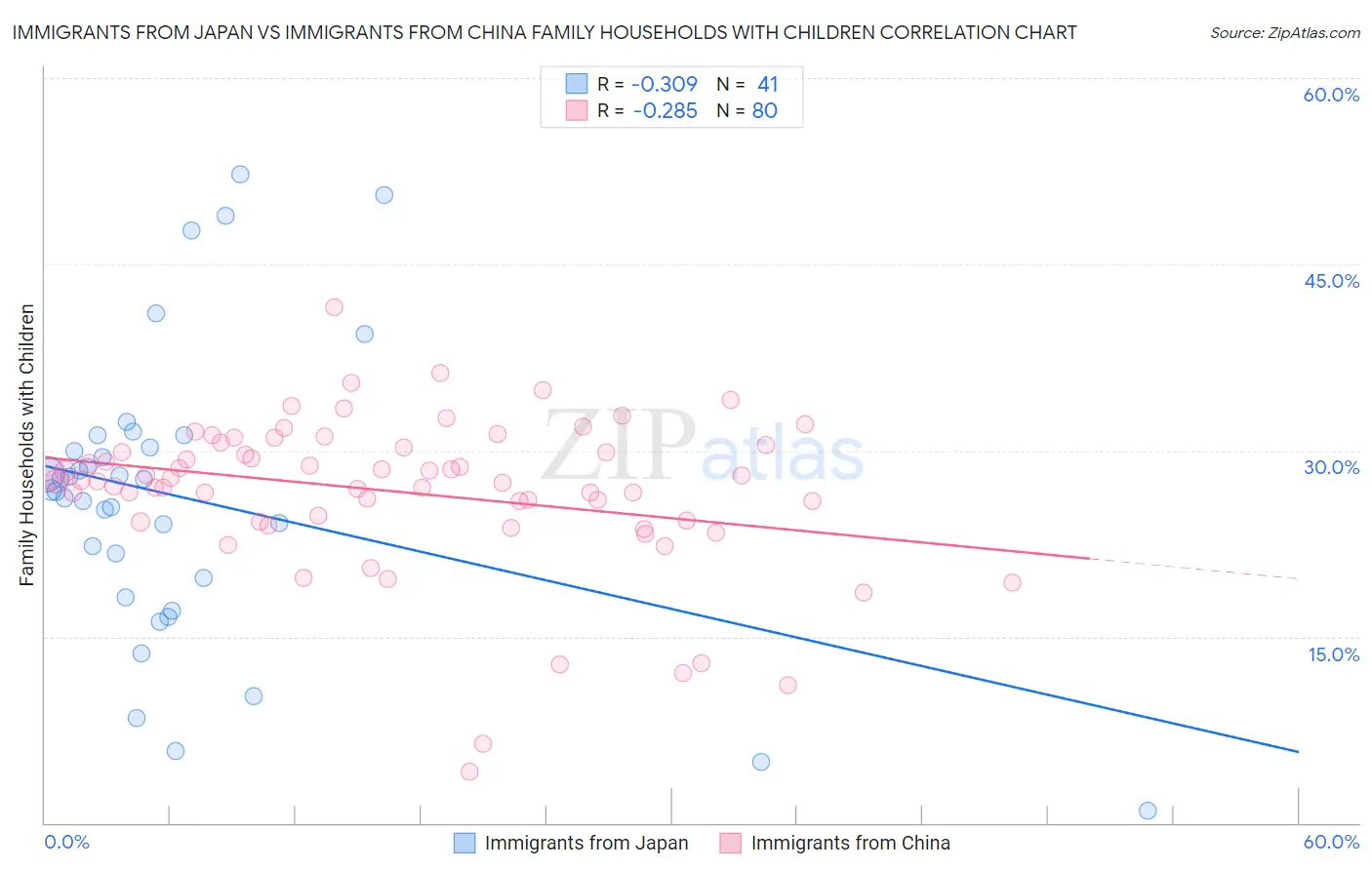 Immigrants from Japan vs Immigrants from China Family Households with Children