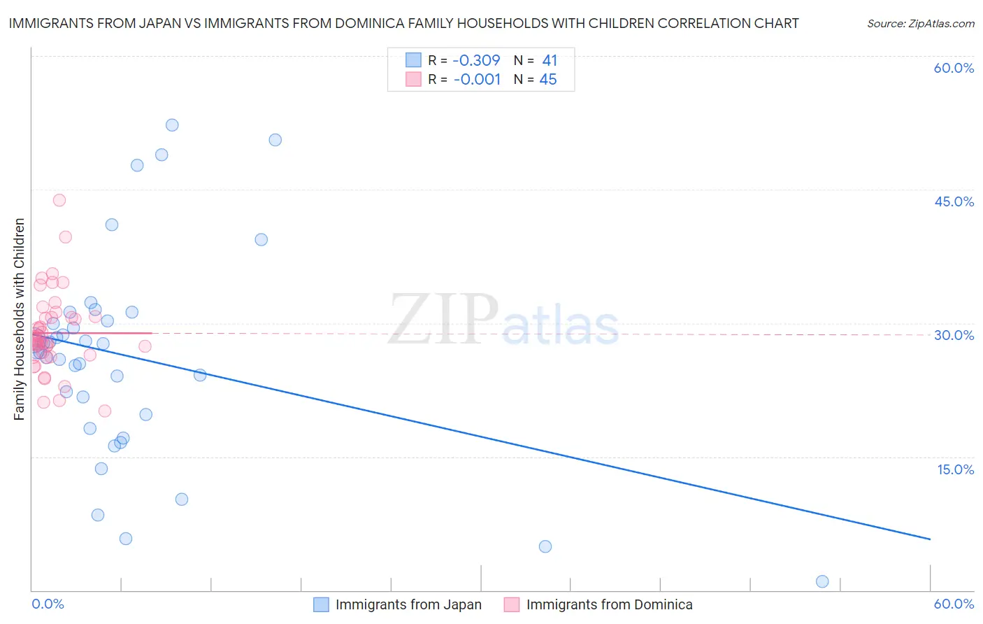 Immigrants from Japan vs Immigrants from Dominica Family Households with Children