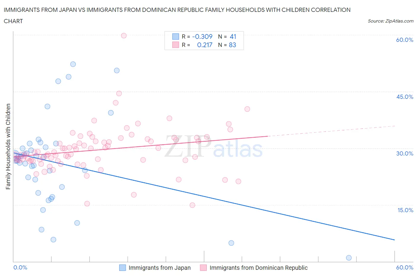 Immigrants from Japan vs Immigrants from Dominican Republic Family Households with Children