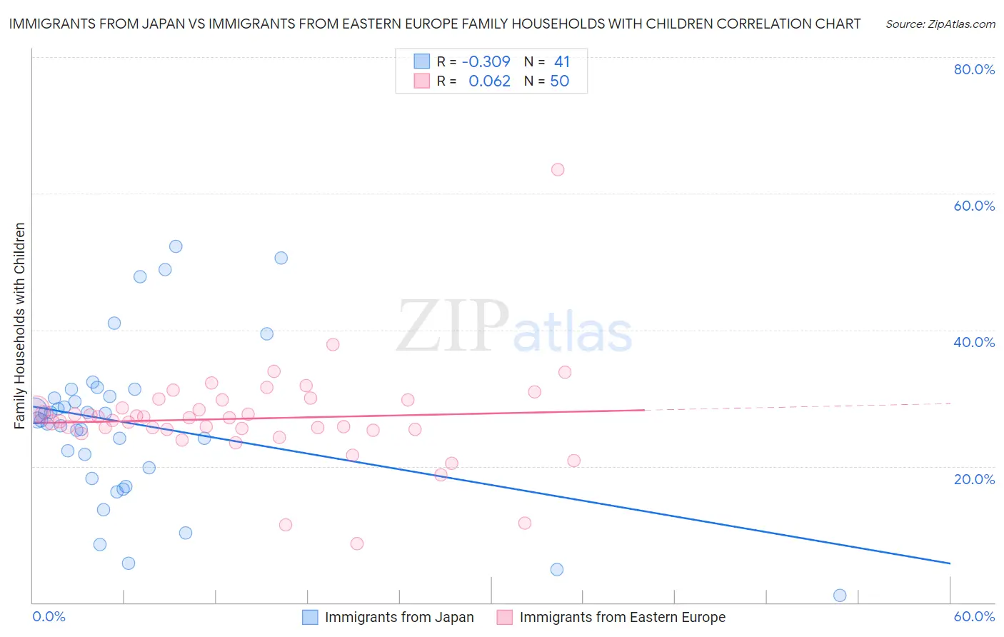 Immigrants from Japan vs Immigrants from Eastern Europe Family Households with Children